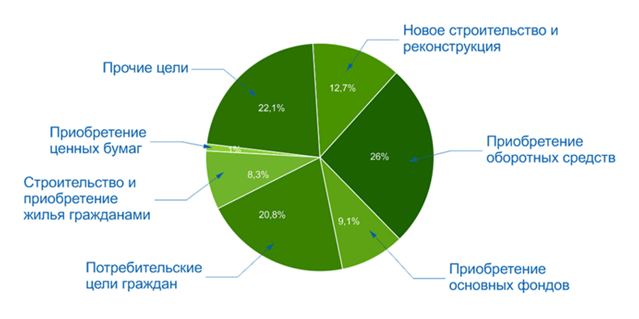 Если вы собираетесь взять кредит