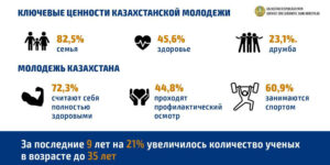 Молодые казахстанцы ключевыми ценностями называют семью, здоровье и дружбу