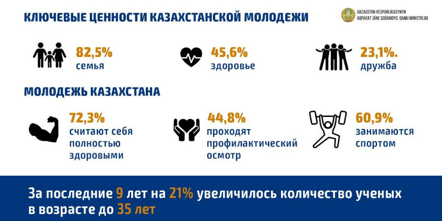 Молодые казахстанцы ключевыми ценностями называют семью, здоровье и дружбу